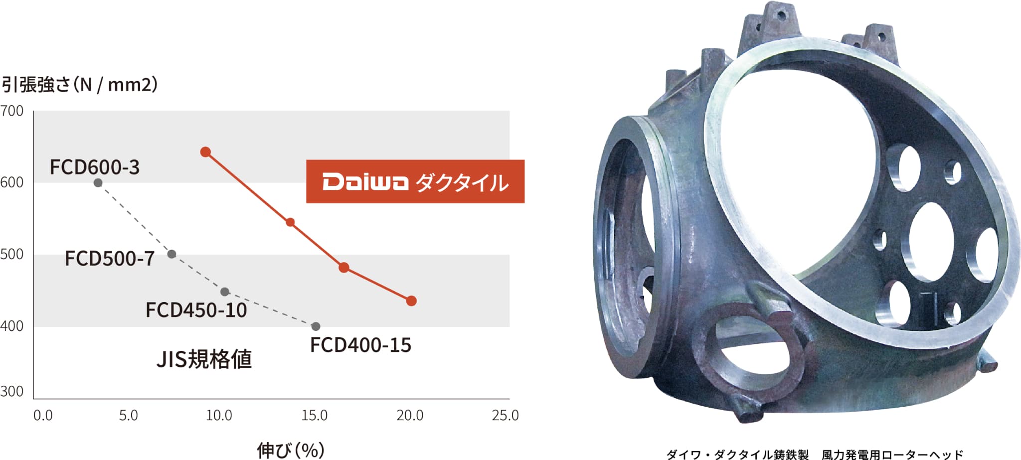 Daiwaダクタイル鋳鉄