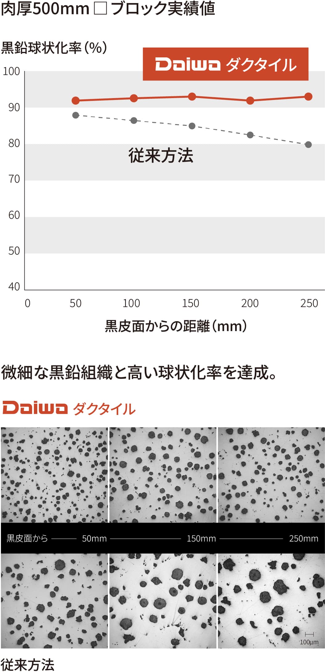 肉厚500mm□ブロック実績値・微細な黒鉛組織と高い球状化率を達成。