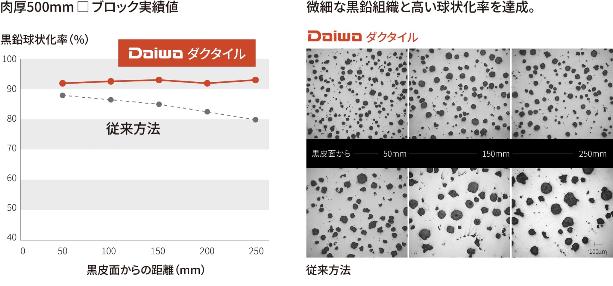 肉厚500mm□ブロック実績値・微細な黒鉛組織と高い球状化率を達成。