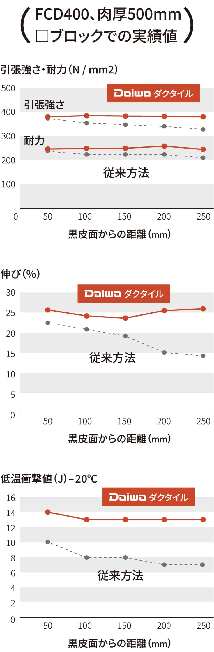 FCD400、肉厚500mm□ブロックでの実績値