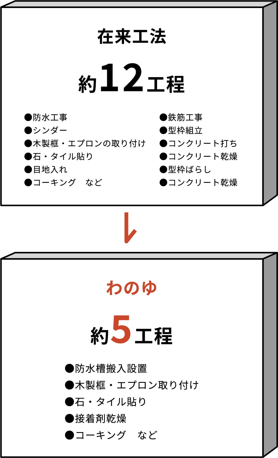 施工工程の目安