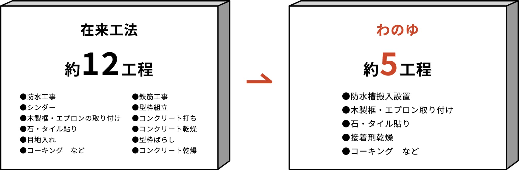 施工工程の目安