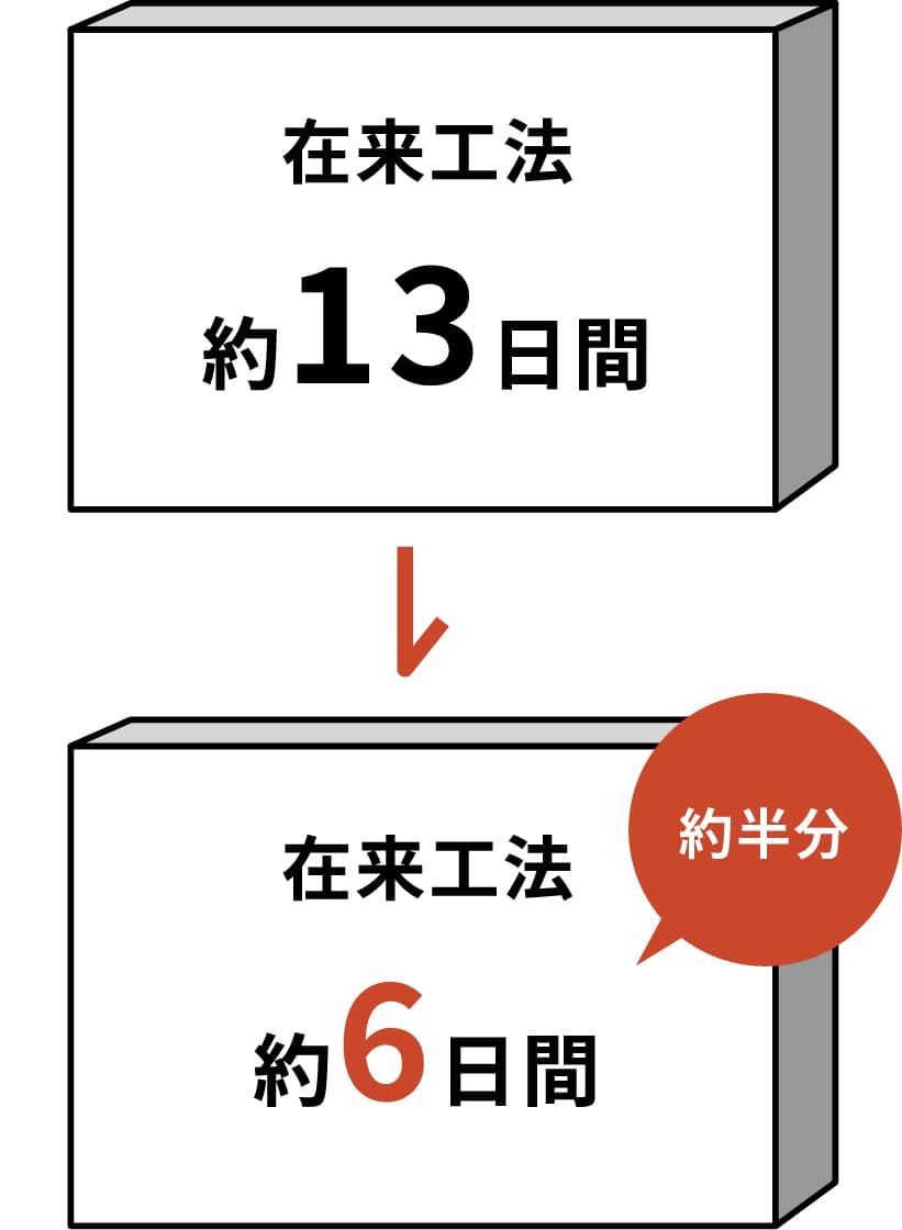 施工期間の目安